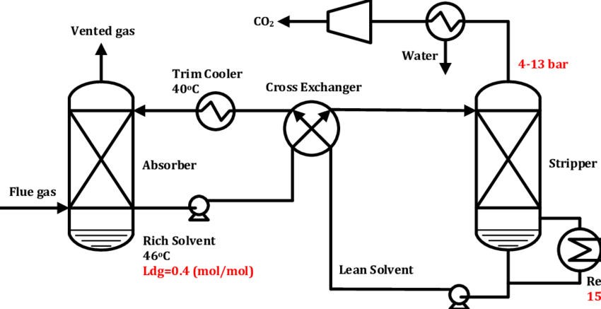 Amine-scrubbing-with-simple-stripper
