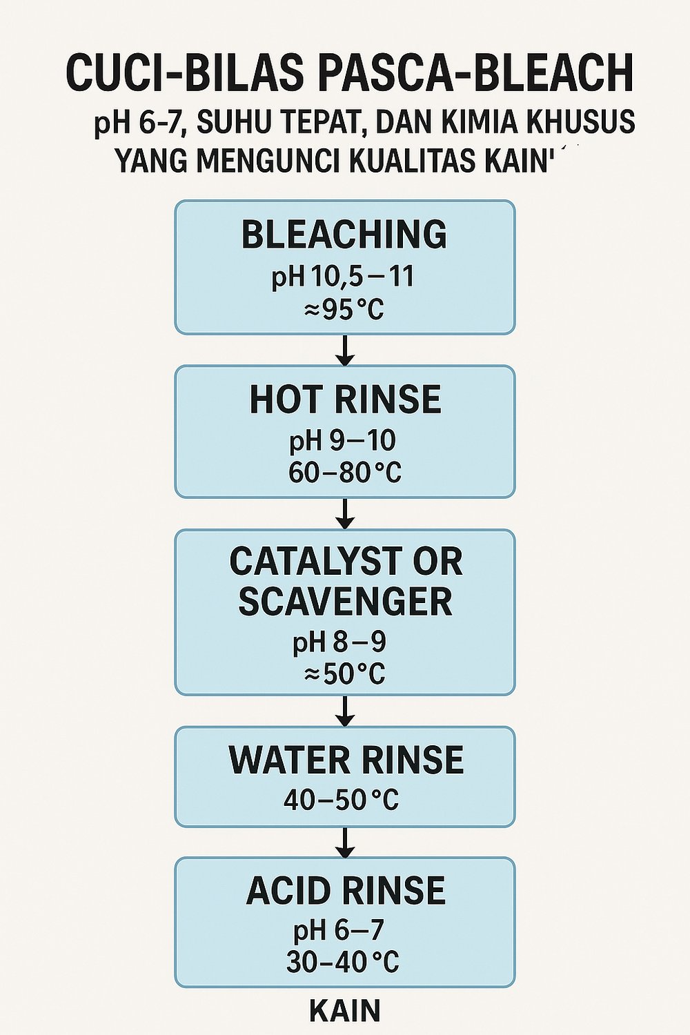 The rinse that makes or breaks your bleach: inside mills’ temperature ...