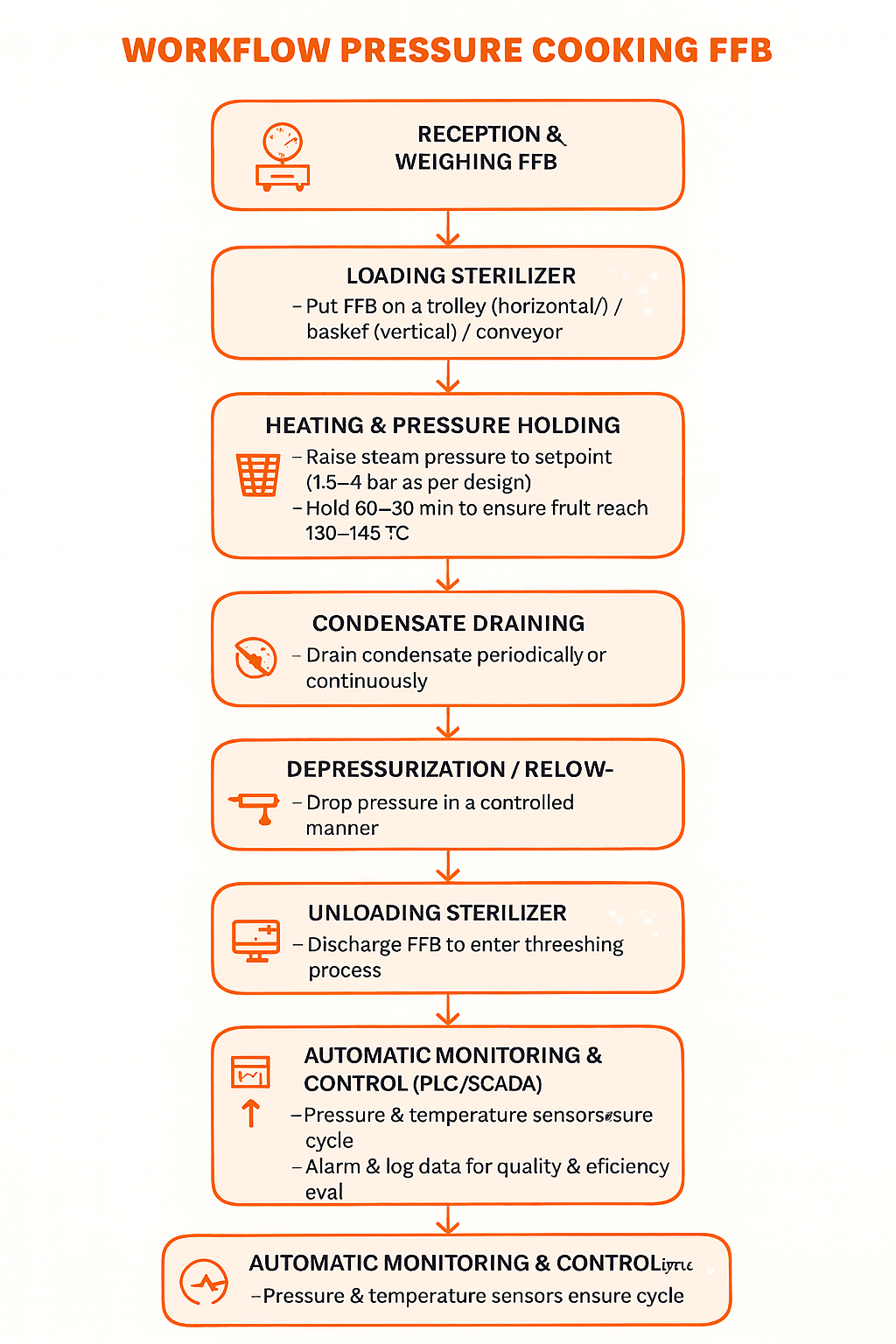 workflow pressure cooking