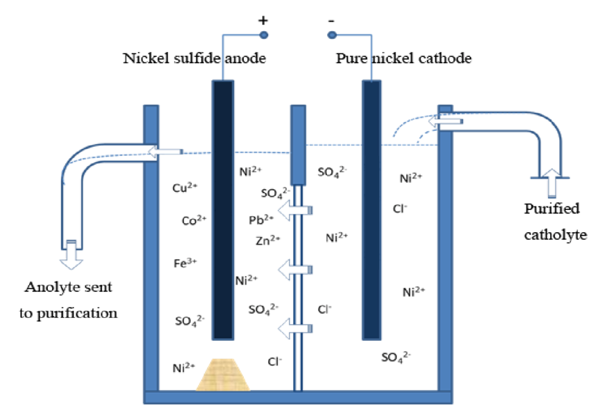 Flow-sheet-of-producing-nickel-by-electrolysis
