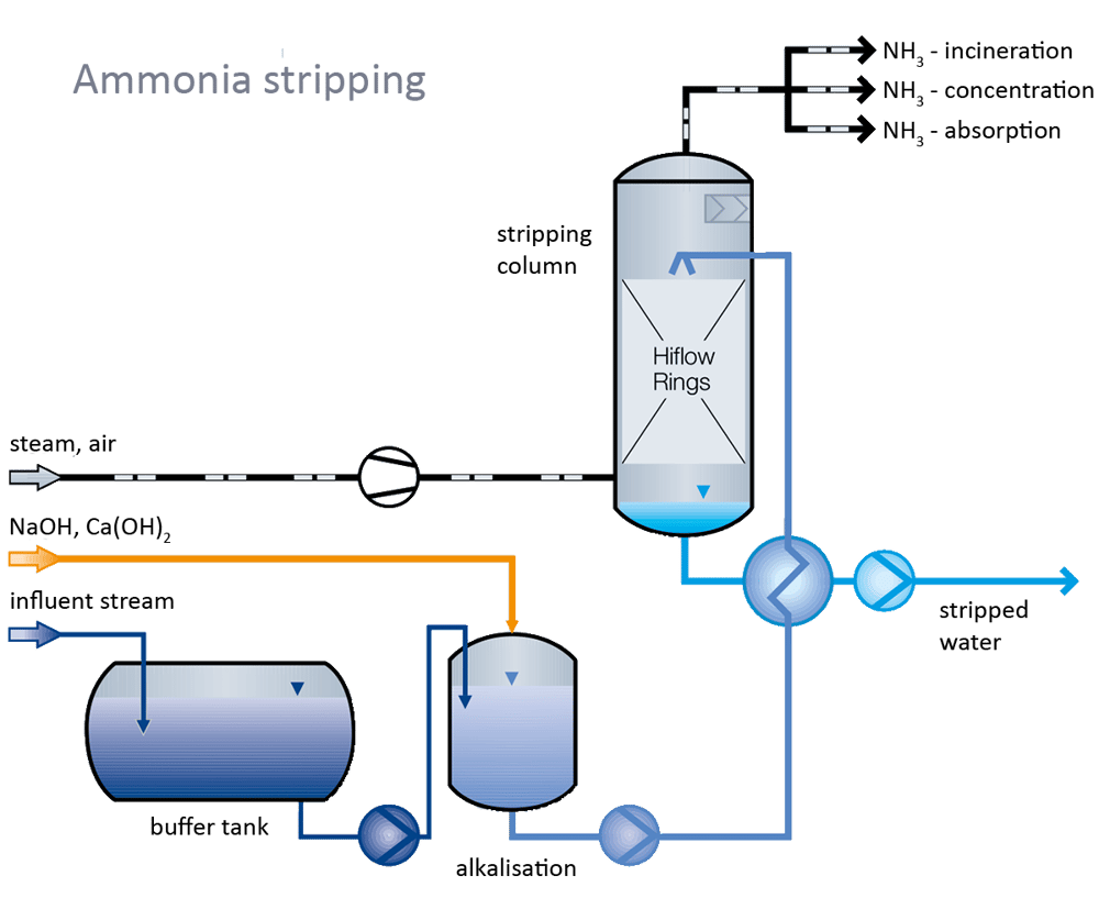 RVT-Ammonia-Recovery-1