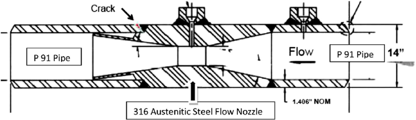 Schematic-diagram-of-an-Austenitic-Stainless-Steel-Flow-nozzle-welded-into-a-Grade-91