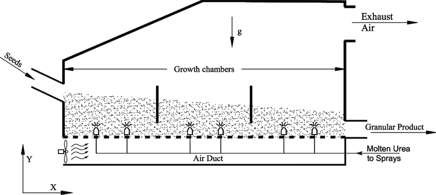 Schematic-representation-of-an-industrial-fluidized-bed-granulator-for-urea-production