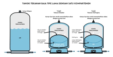 Masalah Umum pada Sistem Pompa Air