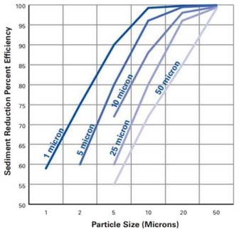 Polypropylene Cartridge 3