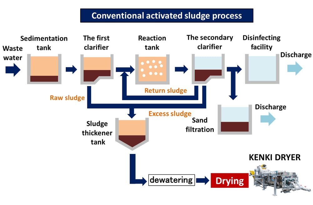 conventional-avtivated-sludge-process-ver2.0-2020.5.24