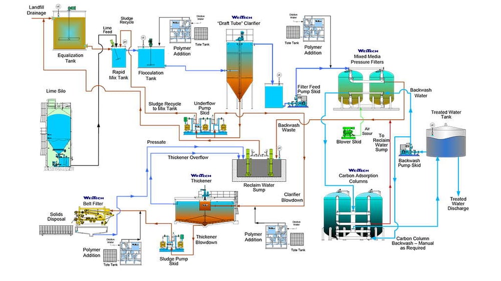landfill-leachate-flow-sheet-1024w