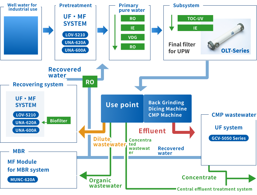 Asahi Ultrafiltration Membranes